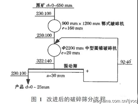 破碎篩分設備 破碎篩分設備